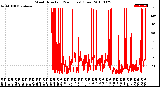 Milwaukee Weather Wind Direction<br>(24 Hours) (Raw)