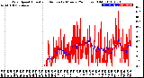 Milwaukee Weather Wind Speed<br>Actual and Median<br>by Minute<br>(24 Hours) (Old)