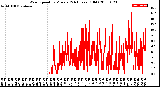 Milwaukee Weather Wind Speed<br>by Minute<br>(24 Hours) (Old)