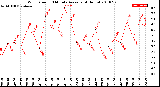 Milwaukee Weather Wind Speed<br>10 Minute Average<br>(4 Hours)