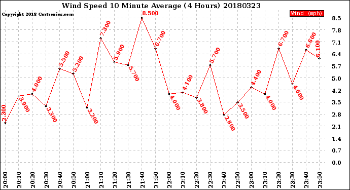 Milwaukee Weather Wind Speed<br>10 Minute Average<br>(4 Hours)