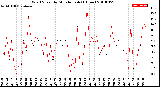 Milwaukee Weather Wind Speed<br>by Minute mph<br>(1 Hour)