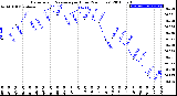 Milwaukee Weather Barometric Pressure<br>per Hour<br>(24 Hours)