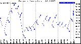 Milwaukee Weather Barometric Pressure<br>Daily High