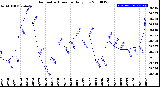 Milwaukee Weather Barometric Pressure<br>Daily Low