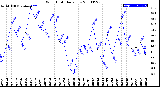 Milwaukee Weather Wind Chill<br>Daily Low