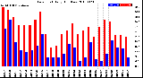 Milwaukee Weather Dew Point<br>Daily High/Low