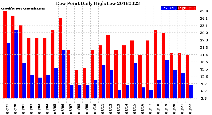 Milwaukee Weather Dew Point<br>Daily High/Low