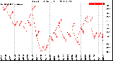 Milwaukee Weather Dew Point<br>Daily High