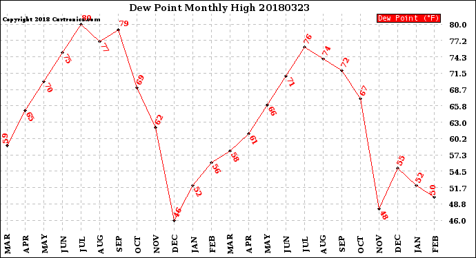 Milwaukee Weather Dew Point<br>Monthly High