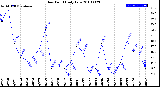 Milwaukee Weather Dew Point<br>Daily Low