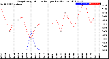 Milwaukee Weather Evapotranspiration<br>vs Rain per Day<br>(Inches)