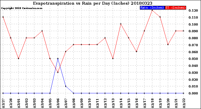 Milwaukee Weather Evapotranspiration<br>vs Rain per Day<br>(Inches)