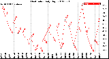 Milwaukee Weather Heat Index<br>Daily High