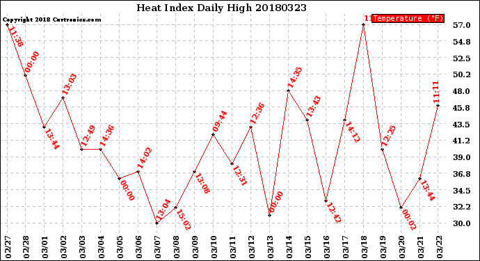 Milwaukee Weather Heat Index<br>Daily High