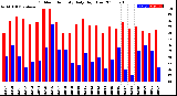 Milwaukee Weather Outdoor Humidity<br>Daily High/Low