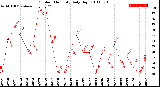 Milwaukee Weather Outdoor Humidity<br>Daily High