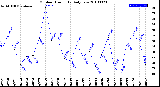 Milwaukee Weather Outdoor Humidity<br>Daily Low