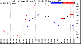 Milwaukee Weather Outdoor Temperature<br>vs Wind Chill<br>(24 Hours)