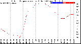 Milwaukee Weather Outdoor Temperature<br>vs Heat Index<br>(24 Hours)