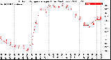 Milwaukee Weather Outdoor Temperature<br>per Hour<br>(24 Hours)