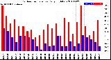 Milwaukee Weather Outdoor Temperature<br>Daily High/Low