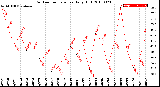 Milwaukee Weather Outdoor Temperature<br>Daily High