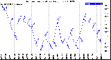 Milwaukee Weather Outdoor Temperature<br>Daily Low