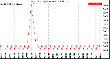 Milwaukee Weather Rain<br>By Day<br>(Inches)