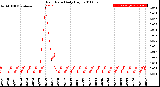 Milwaukee Weather Rain Rate<br>Daily High