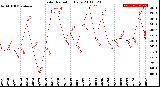 Milwaukee Weather Solar Radiation<br>Daily