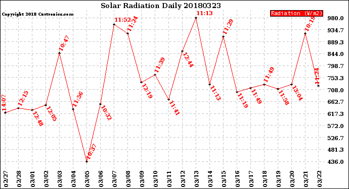 Milwaukee Weather Solar Radiation<br>Daily