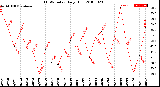 Milwaukee Weather THSW Index<br>Daily High