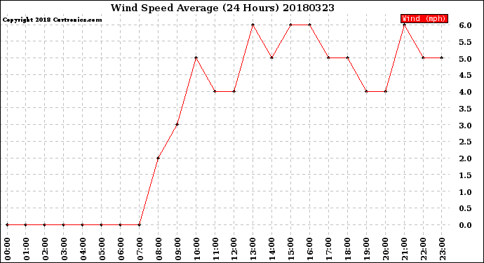 Milwaukee Weather Wind Speed<br>Average<br>(24 Hours)