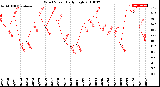 Milwaukee Weather Wind Speed<br>Daily High