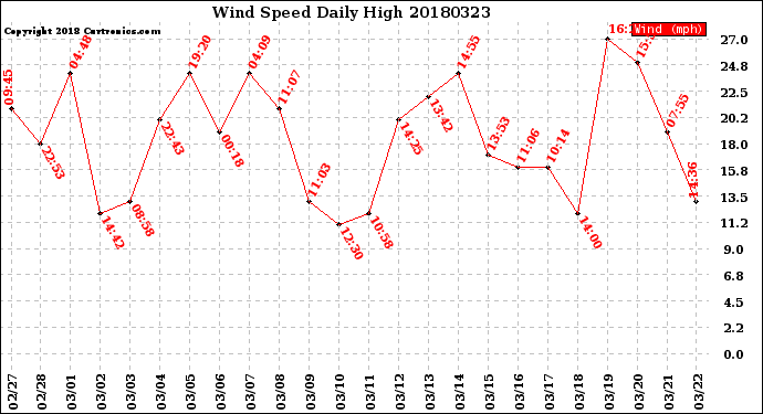 Milwaukee Weather Wind Speed<br>Daily High