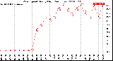 Milwaukee Weather Wind Speed<br>Hourly High<br>(24 Hours)