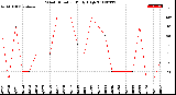 Milwaukee Weather Wind Direction<br>Daily High