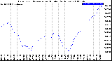 Milwaukee Weather Barometric Pressure<br>per Minute<br>(24 Hours)