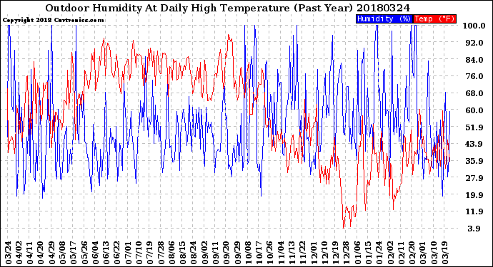 Milwaukee Weather Outdoor Humidity<br>At Daily High<br>Temperature<br>(Past Year)