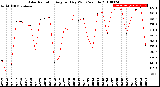 Milwaukee Weather Solar Radiation<br>Avg per Day W/m2/minute