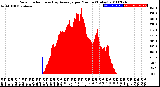 Milwaukee Weather Solar Radiation<br>& Day Average<br>per Minute<br>(Today)