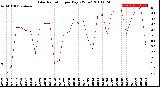 Milwaukee Weather Solar Radiation<br>per Day KW/m2