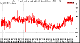 Milwaukee Weather Wind Direction<br>Normalized<br>(24 Hours) (New)