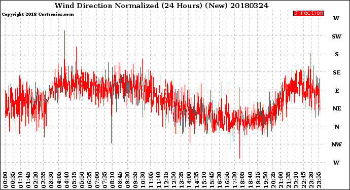 Milwaukee Weather Wind Direction<br>Normalized<br>(24 Hours) (New)