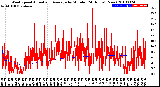 Milwaukee Weather Wind Speed<br>Actual and Average<br>by Minute<br>(24 Hours) (New)