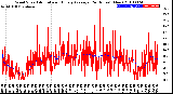 Milwaukee Weather Wind Speed<br>Actual and Hourly<br>Average<br>(24 Hours) (New)