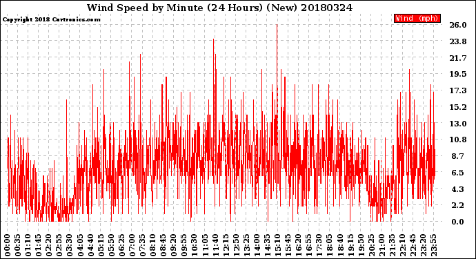 Milwaukee Weather Wind Speed<br>by Minute<br>(24 Hours) (New)