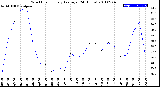 Milwaukee Weather Wind Chill<br>Hourly Average<br>(24 Hours)