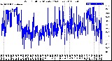 Milwaukee Weather Wind Chill<br>per Minute<br>(24 Hours)